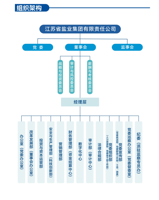 組織架構(gòu)